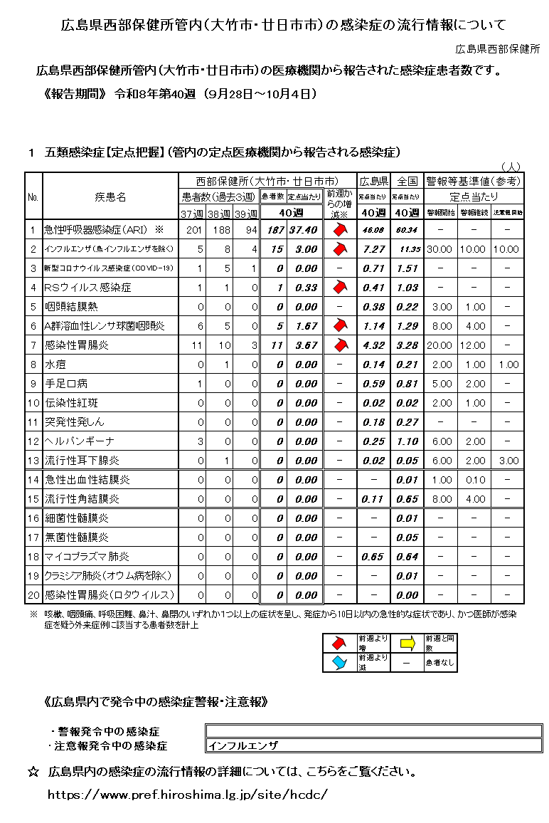 広島県西部保健所管内（大竹市・廿日市市）の感染症の流行状況について