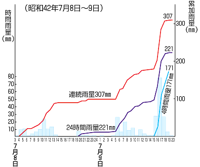 雨量グラフの画像
