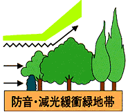 防音・減光緩衝緑地帯の画像