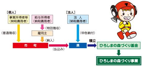 納税フロー