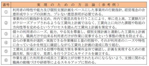 P D C Aサイクルの確立を実現するための方法論(参考例)