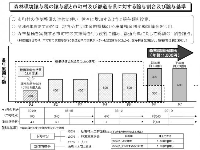 森林環境譲与税の譲与額・譲与割合・譲与基準