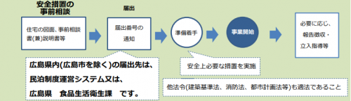 流れ