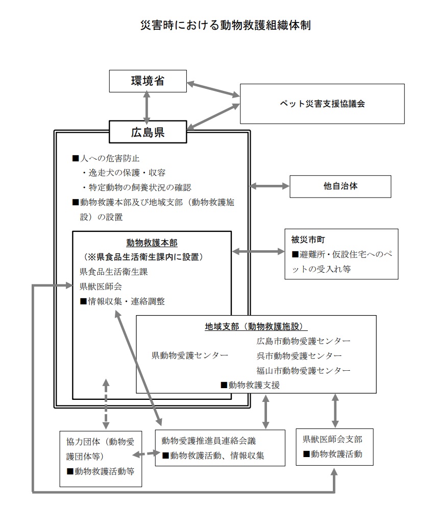 災害時における動物救護組織体制