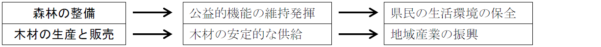 画像(県営林の目的)