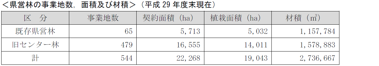 画像(県営林の事業地数,面積及び材積)