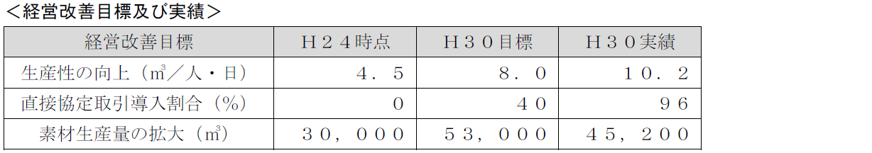 画像(経営改善目標及び実績)