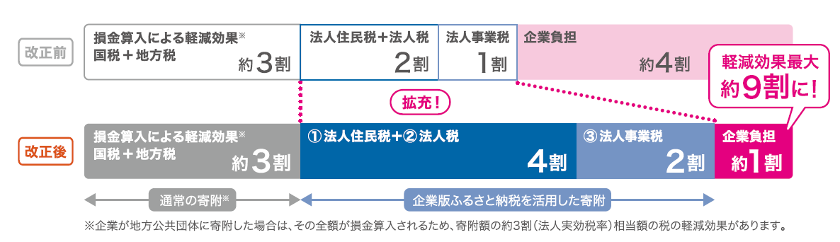 軽減イメージ